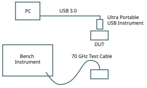 毫米测试,直接连接到DUT能产生更精确测量电缆连接